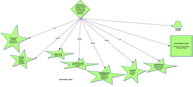 The team consists of a General, the Advance Team, the ShowTime Crew (the Joiner, the Director of Key Terms, the Storyteller, the Information Architect, the Lawyer, and the Journalist) the Post-Production Unit, and the Training Ground. The key concept is to turn reading and writing into a narrative process with a beginning, middle, and end, where the process is broken down into tasks that can be remembered through a character-based system.